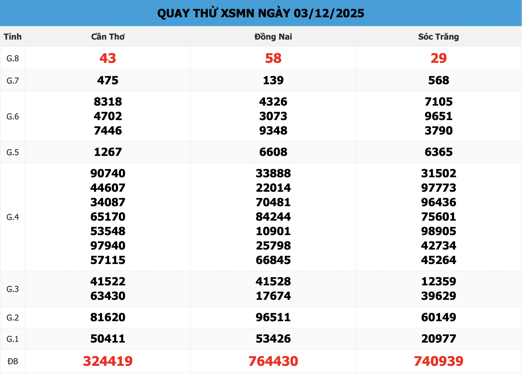 Quay Thử Xổ Số Khánh Hòa Ngày 03/12/2025 – Phân Tích & Dự Đoán Chuẩn Nhất